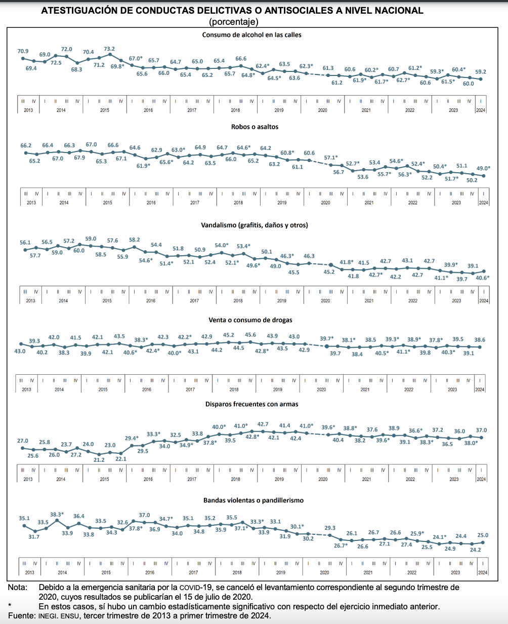 Gráfica sobre atestiguación de conductas delictivas o antisociales 